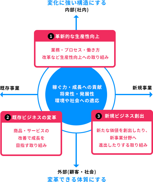 DX（デジタルトランスフォー メーション）の意味 表