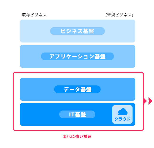 IT・データの基盤が、変化に強い経営構造を作る 表