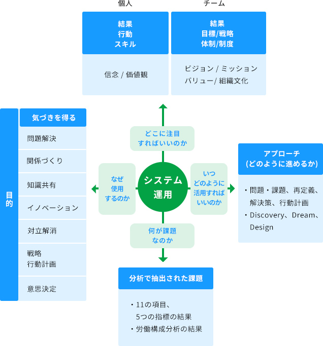 「人」がシステム運用して会社を経営する 表