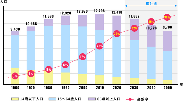 ⼈⼝減少に伴う社会情勢の変化