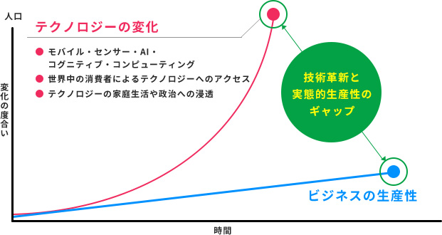 テクノロジーによる急激な社会構造の変化