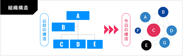 組織構造の変化